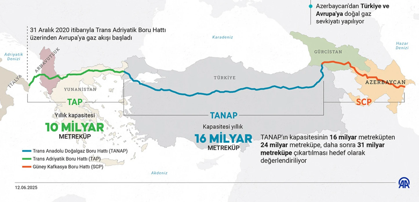 Almanya ve Avusturya'ya Azerbaycan doğal gazı: Türkiye'den geçecek