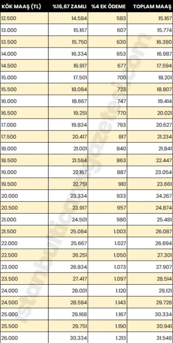 TEMMUZ 2025 EMEKLİYE ZAM TABLOSU: 14500, 15500, 16500, 17500, 18500, 19500, 20500 TL emekli maaşı ne kadar artacak?