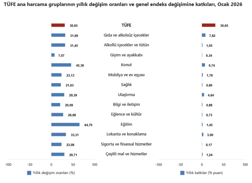 Enflasyon oranı belli oldu! Ocak 2026 TÜİK-TÜFE artışı, enflasyon oranı yüzde kaç?
