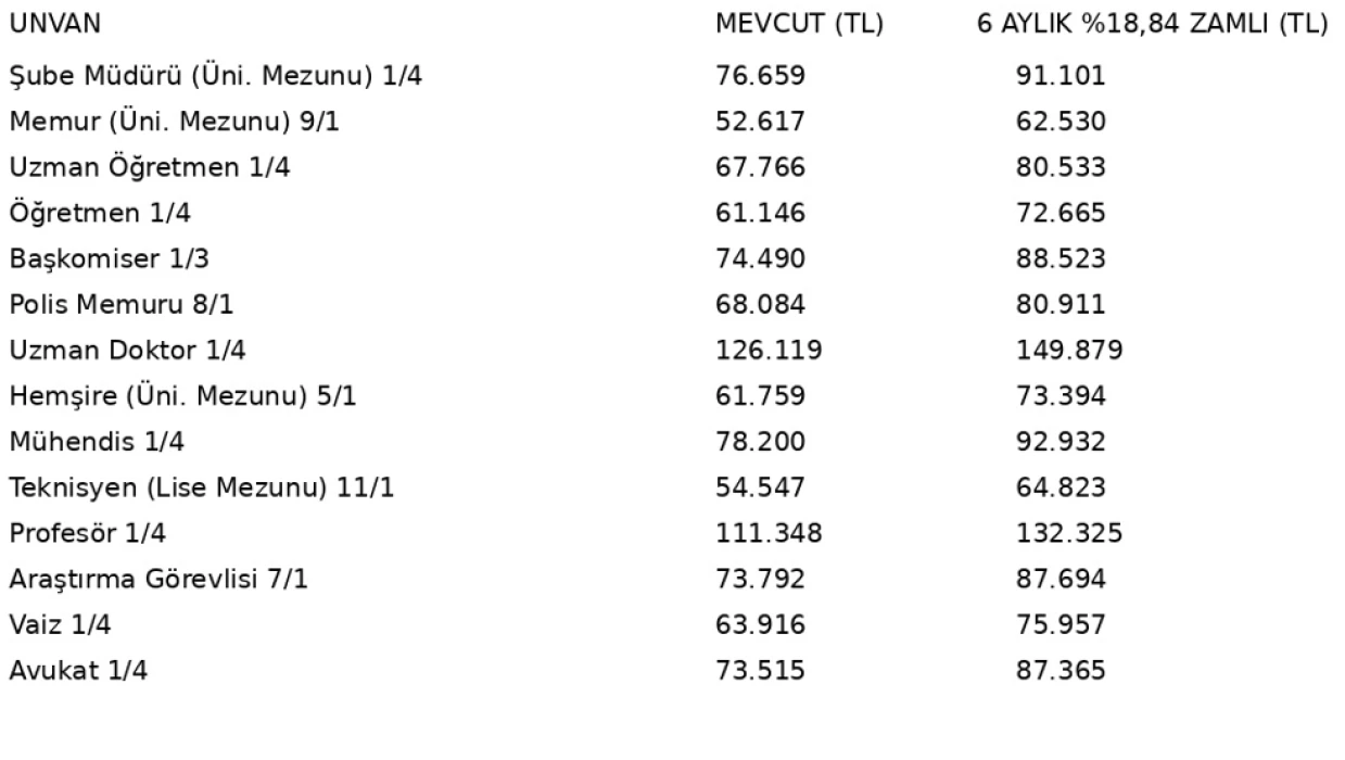 MEMUR ZAMMI 2026: 2 tabloda tüm yeni memur maaşları! Kıdem tazminatı tavanı da değişiyor