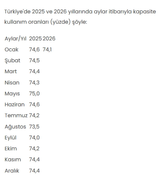 Sanayide kapasite kullanım oranı yüzde 74,1 oldu