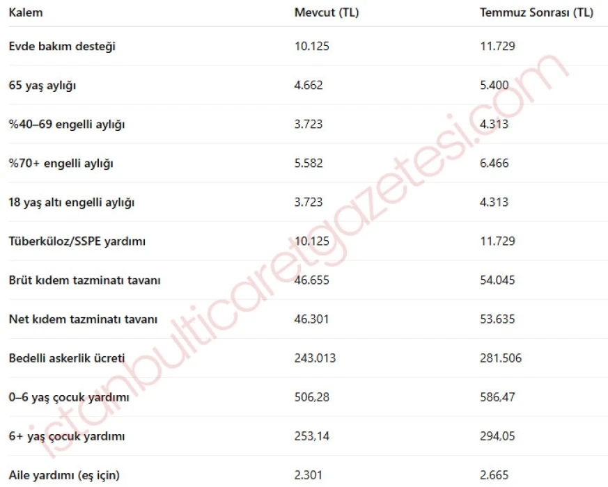 MEMUR ZAMMI TEMMUZ 2025: Hepsi değişiyor! Kıdem tazminatı tavanı, 65 yaş, engelli ve evde bakım maaşı