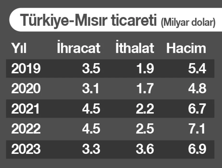 Türkiye-Mısır ticareti fuar ve webinarlarla artacak