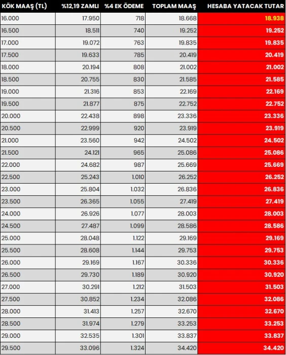 EMEKLİYE ZAM 2026: 17.500, 18.500, 19.500, 20.500, 21.000 TL emekli maaşı ne kadar oldu?