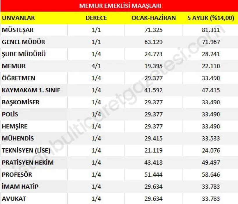 MEMUR ZAMMI TEMMUZ 2025 SON DAKİKA: 2 tabloda tüm memur maaşları! 5 aylık memur enflasyon farkı belli oldu