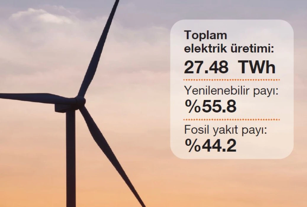 Türkiye temiz enerjide AB’yi geride bıraktı