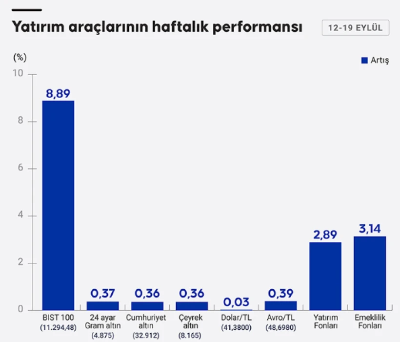 Yatırım araçları haftayı kazançla tamamladı: Borsa öne çıktı