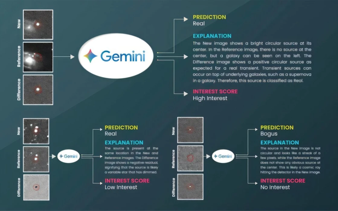 Gemini, sadece 15 örnekle patlayan yıldızları tanımlamayı öğrendi