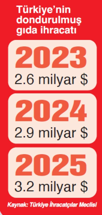 Dondurulmuş Türk lezzetleri ihracatta katma değeri artırıyor