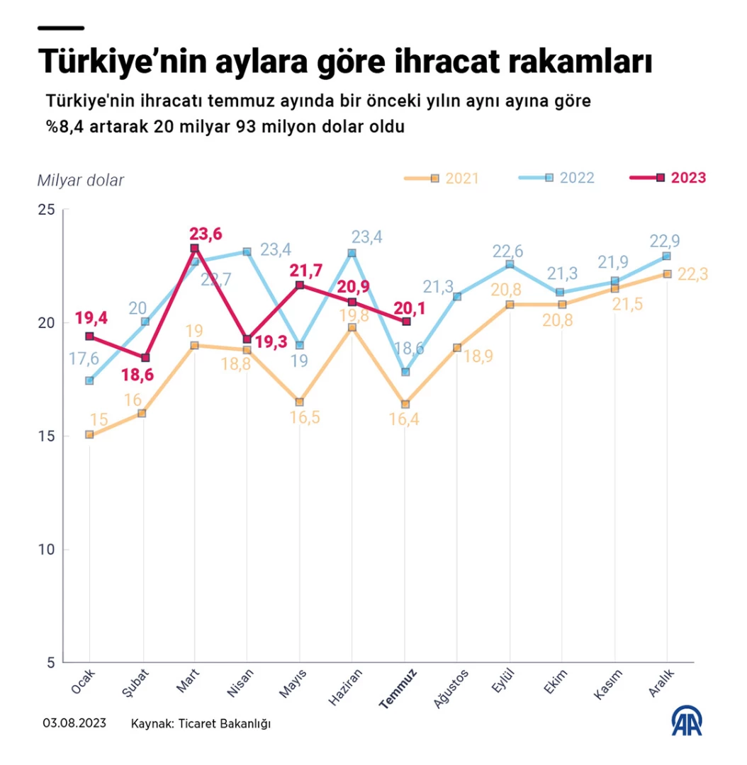 Tüm zamanların en yüksek temmuz ayı ihracat değerine ulaşıldı