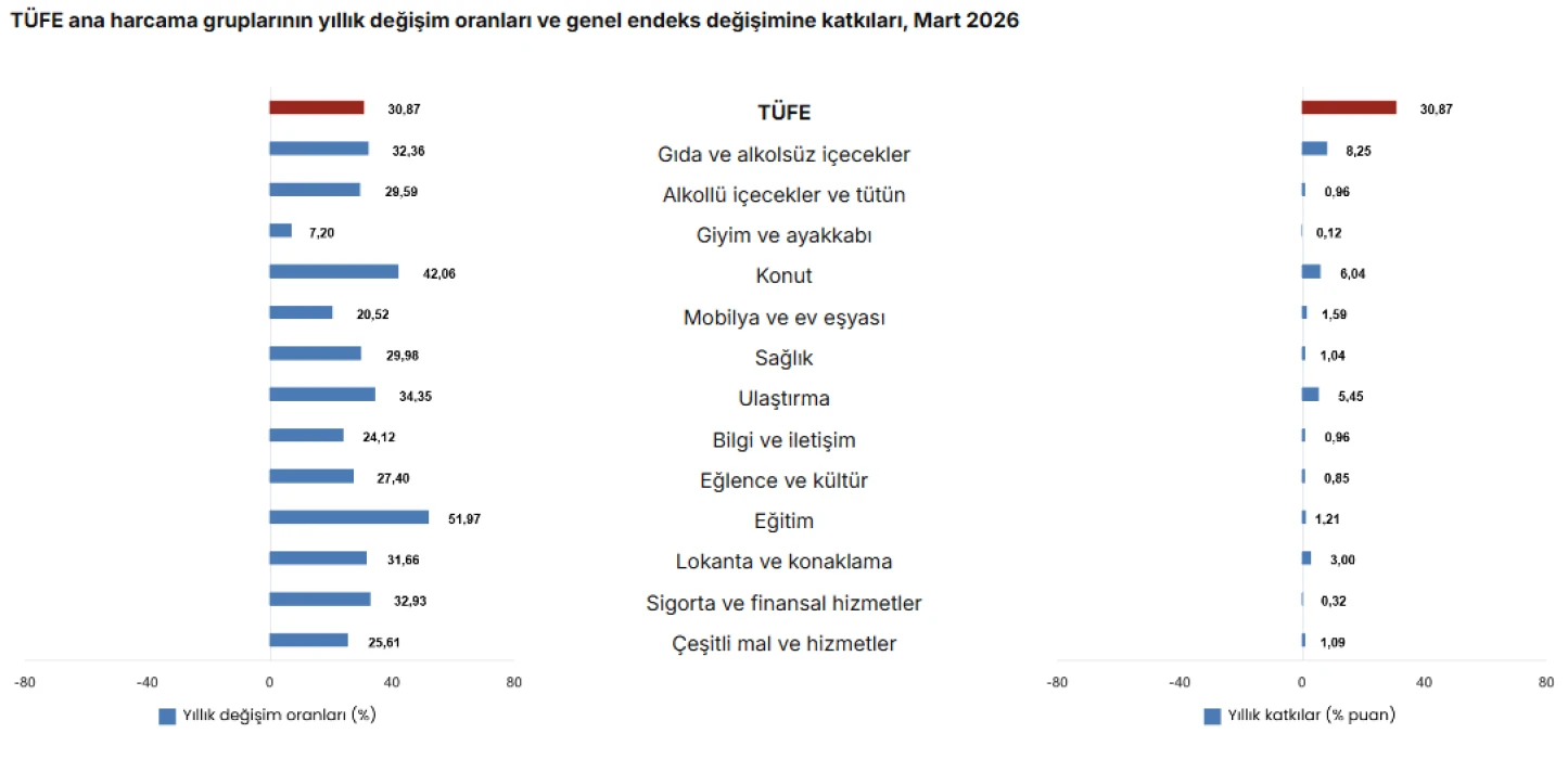 SON DAKİKA: Mart 2026 enflasyon oranı açıklandı! TÜİK duyurdu: TÜFE artışı yüzde kaç oldu?