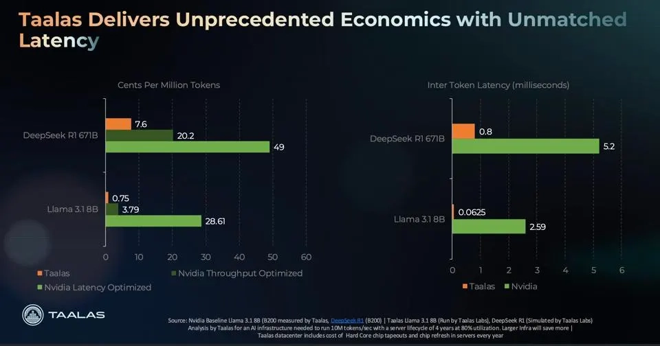 Yapay zekada Taalas devrimi: ‘Dil modelini silikona dönüştürmek’