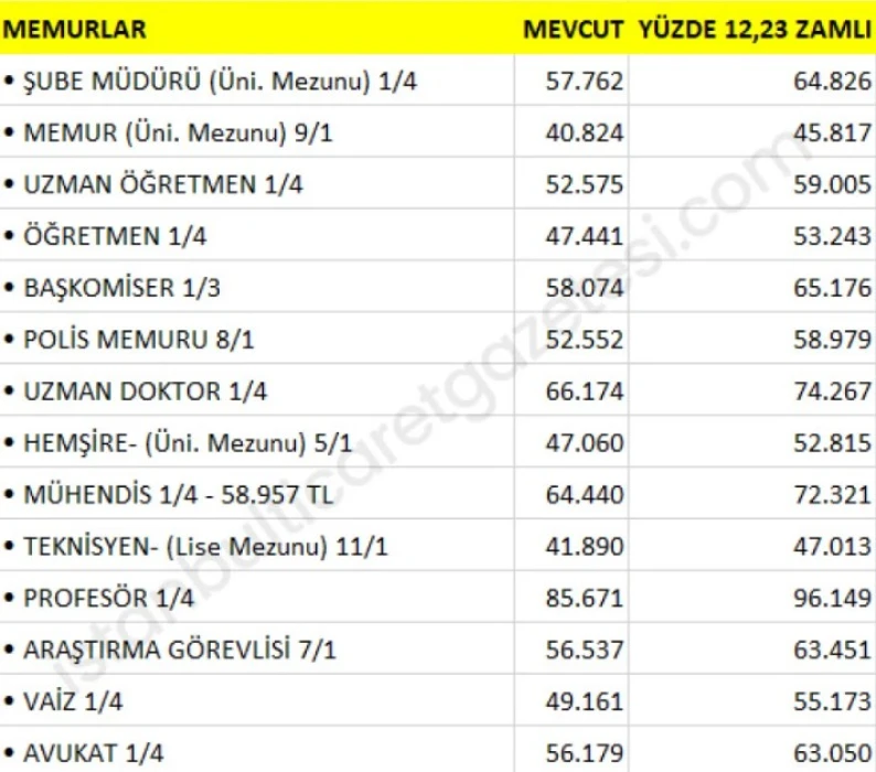 SON DAKİKA: Memur zammı için yeni oran masada! Enflasyon farkı ile 2025 yeni memur maaşları ne kadar olacak?