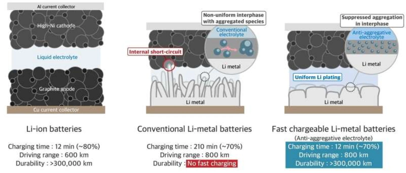 Lityum-metal piller: 12 dakika şarjla 800 km'lik bir sürüş