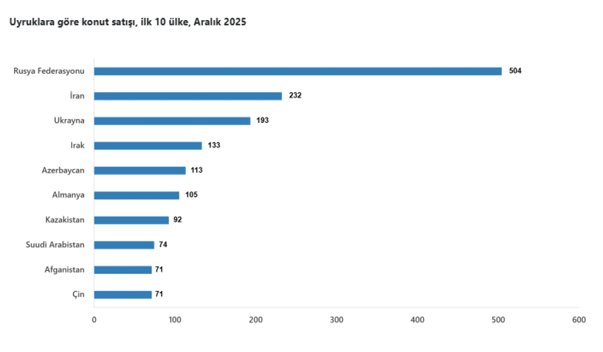 2025'te 1,7 milyon konut satıldı: Tüm zamanların rekoru