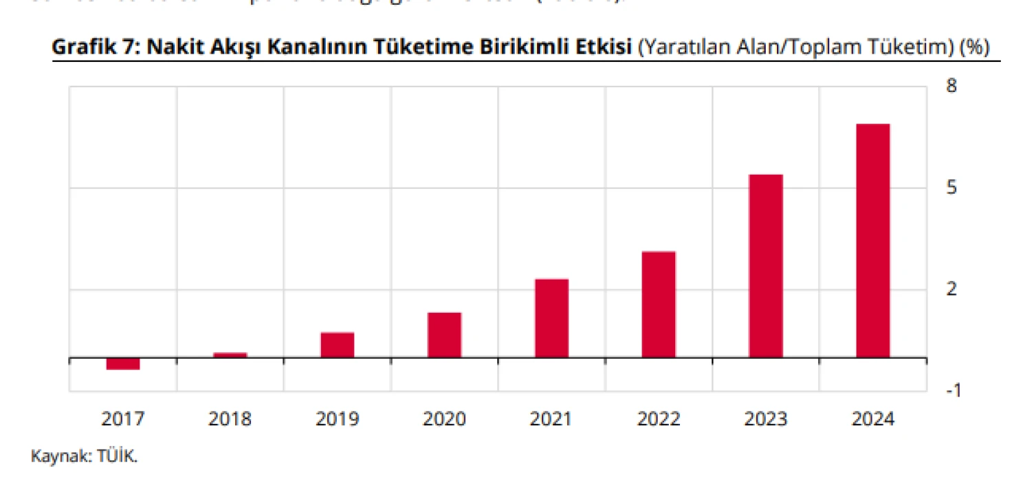 TCMB'den konut kredisi analizi: Tüketimi yüzde 6,9 artırdı
