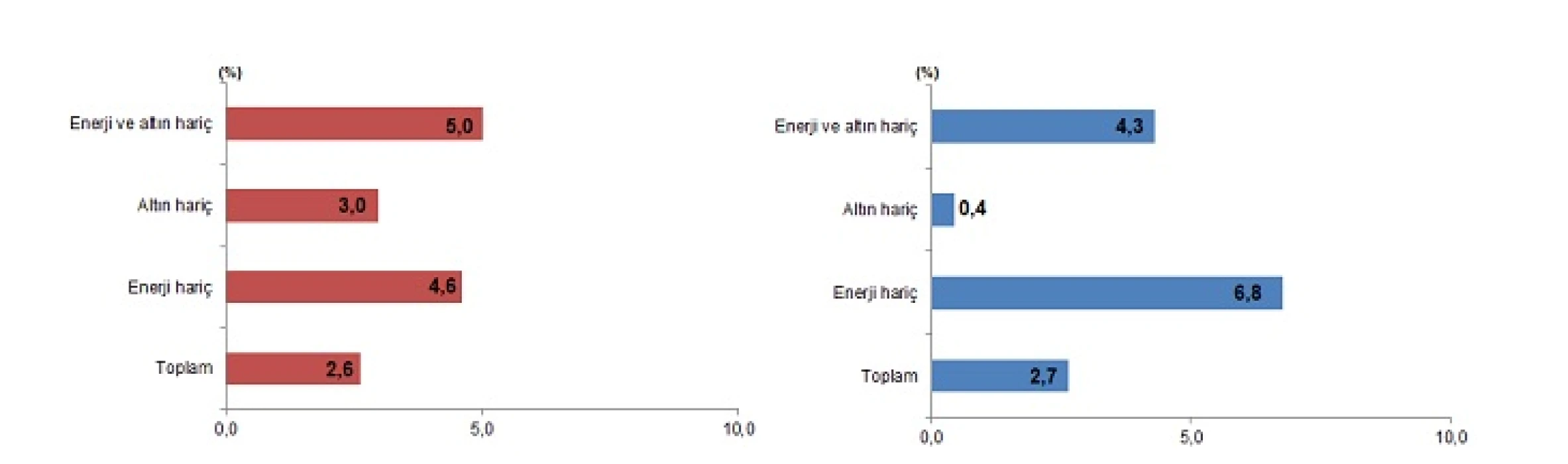 SON DAKİKA: Mayıs ayı dış ticaret verileri belli oldu: İlk 5 ayda 11 milyar dolar ihracat