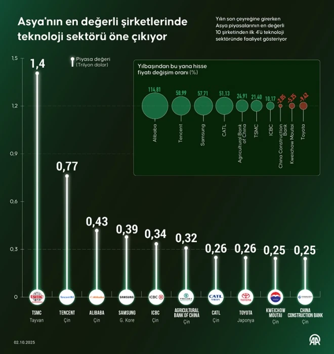 Asya'nın en değerli şirketleri belli oldu: Teknoloji sektörü öne çıktı