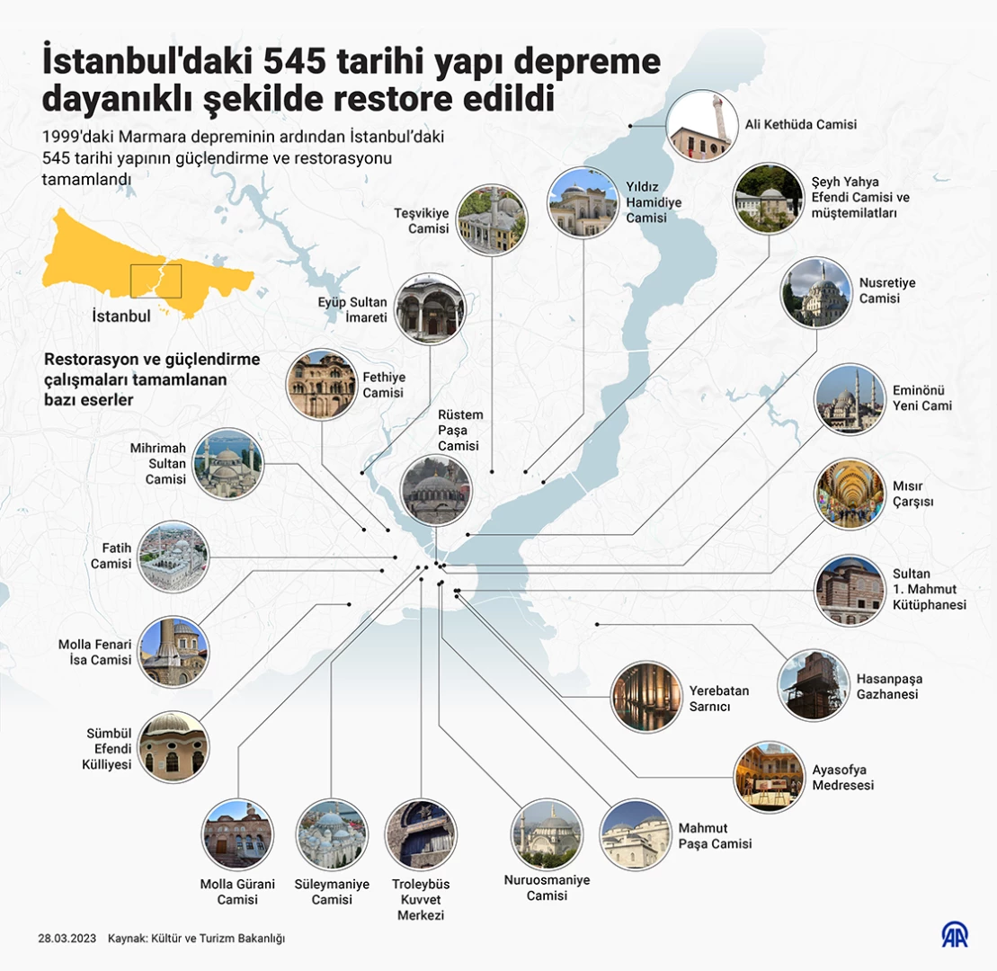 İstanbul'daki 545 tarihi yapı depreme dayanıklı şekilde restore edildi