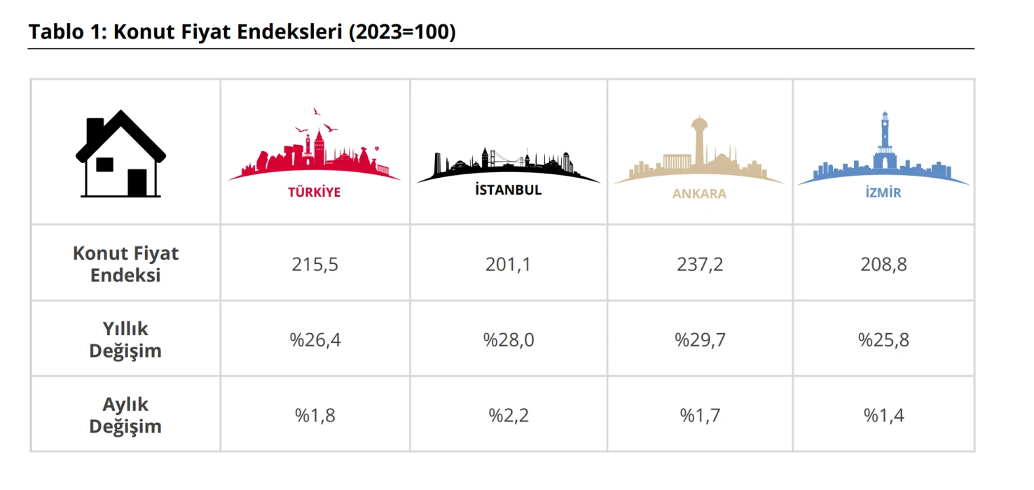 TCMB verileri yayımlandı: Konut fiyatlarında son tablo belli oldu