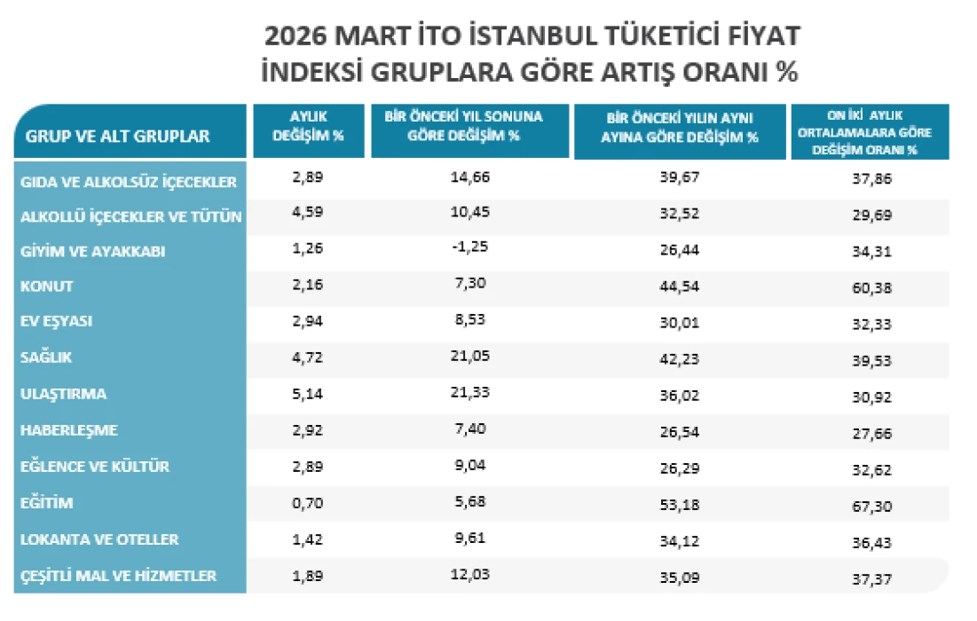 SON DAKİKA: Mart 2026 İstanbul enflasyon oranı belli oldu!