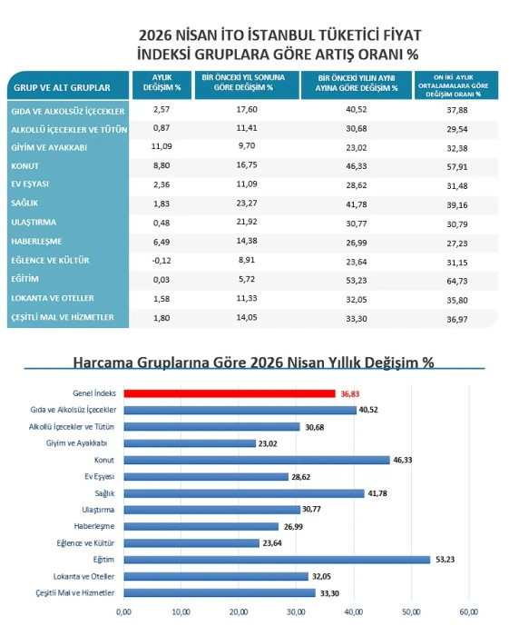 SON DAKİKA: İstanbul’da enflasyon nisanda aylık yüzde 3,74 arttı! İTO verileri açıkladı