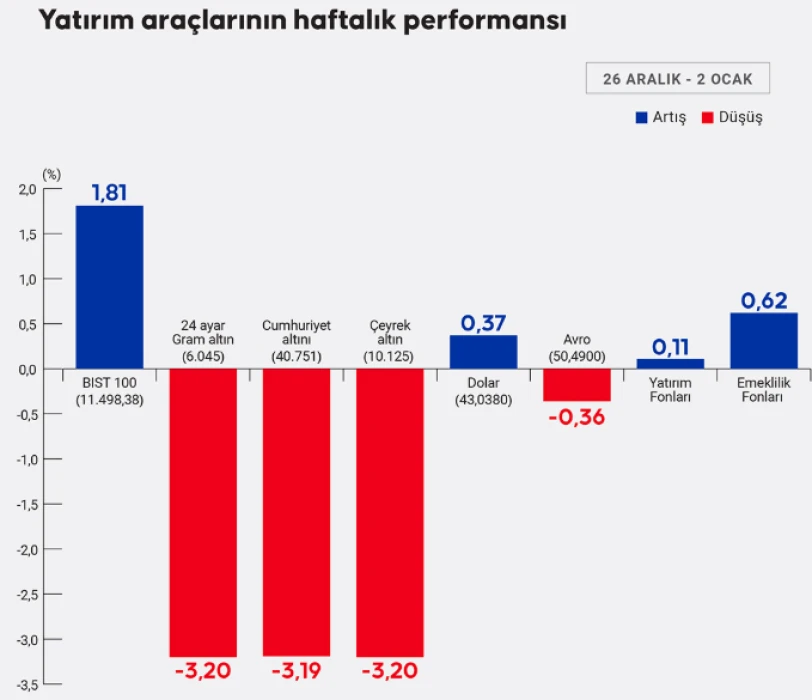 Bu hafta yatırım araçlarının performansı: Borsa yükseldi, altın ve euro geriledi