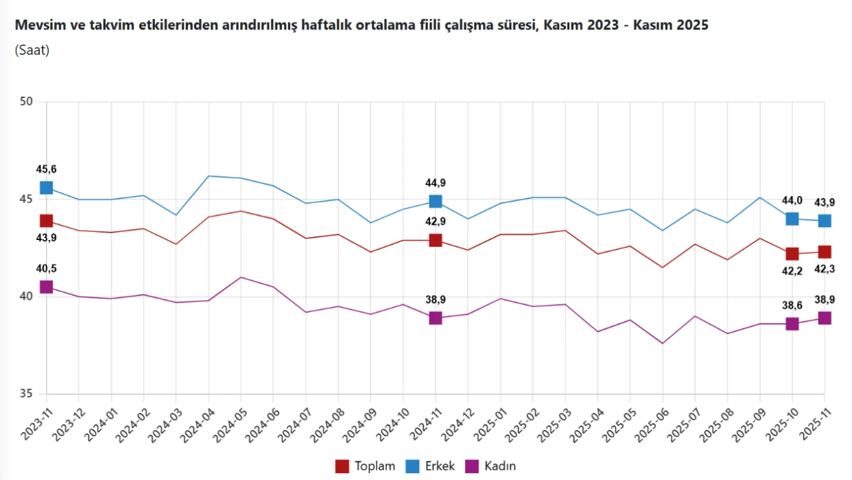 Kasım ayı işsizlik oranı açıklandı: Yüzde 8,6