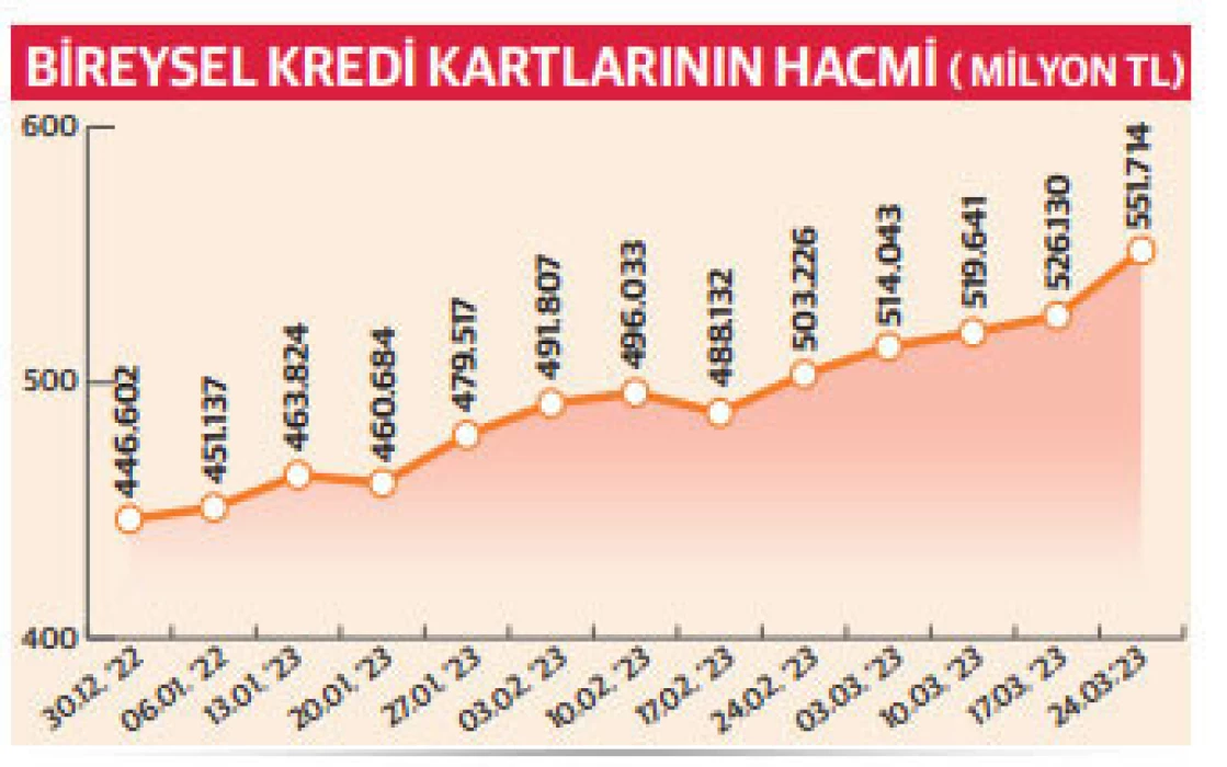 İhtiyaç kredilerinin yerini nakit avans alıyor