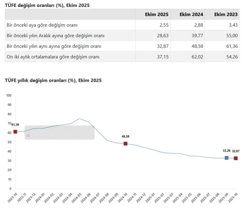 SON DAKİKA: Enflasyon oranı açıklandı mı? TÜİK duyurdu: Ekim 2025 TÜFE artışı yüzde kaç oldu?