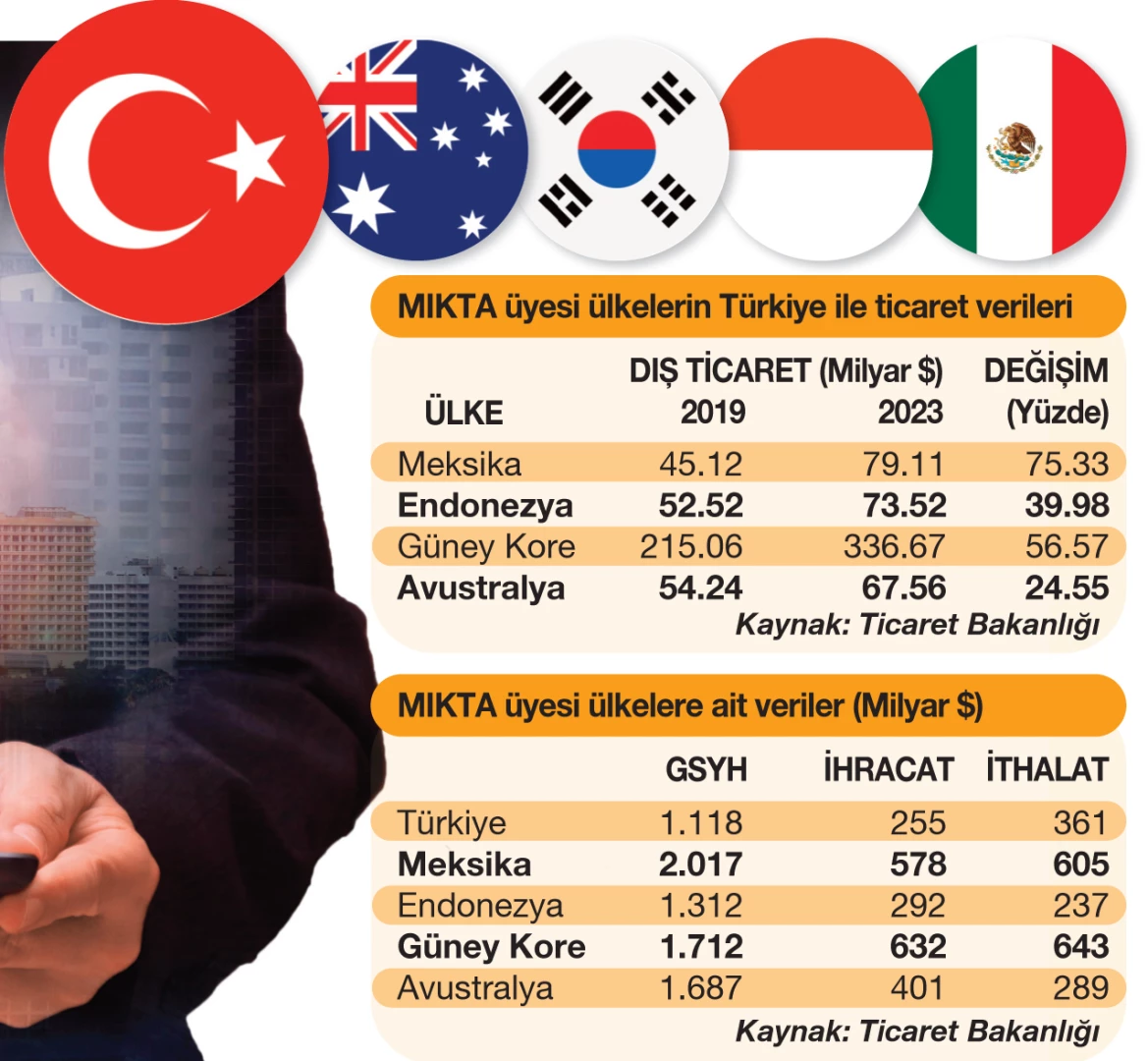 MIKTA ile ticaret 4 yılda yüzde 49 arttı