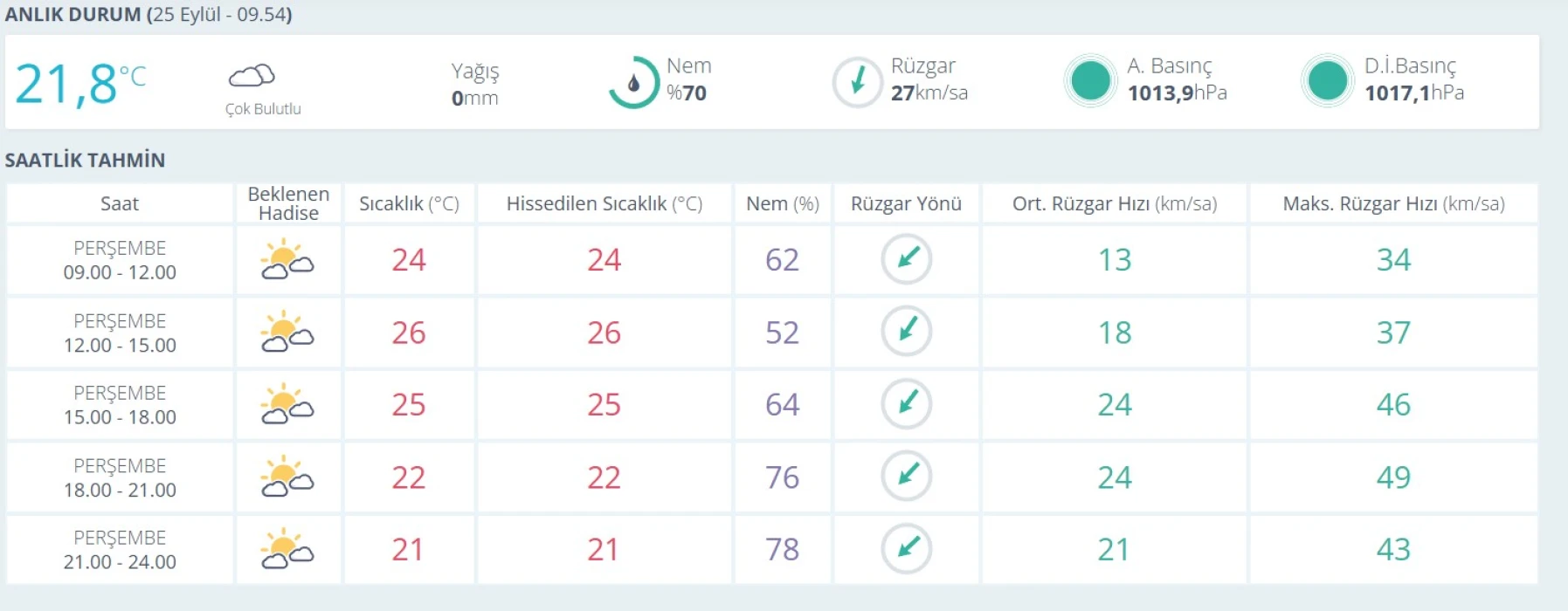 Sıcak havalara veda edildi! İstanbul'da hava durumu nasıl olacak?