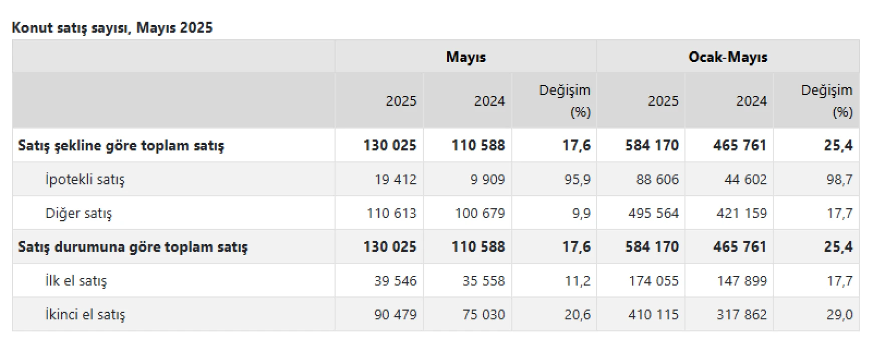 SON DAKİKA: Yılın en yüksek seviyesi! Konut satışları mayıs ayında rekor tazeledi