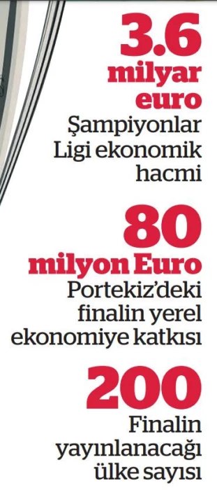 Finalin İstanbul’a getirisi 150 milyon Euro