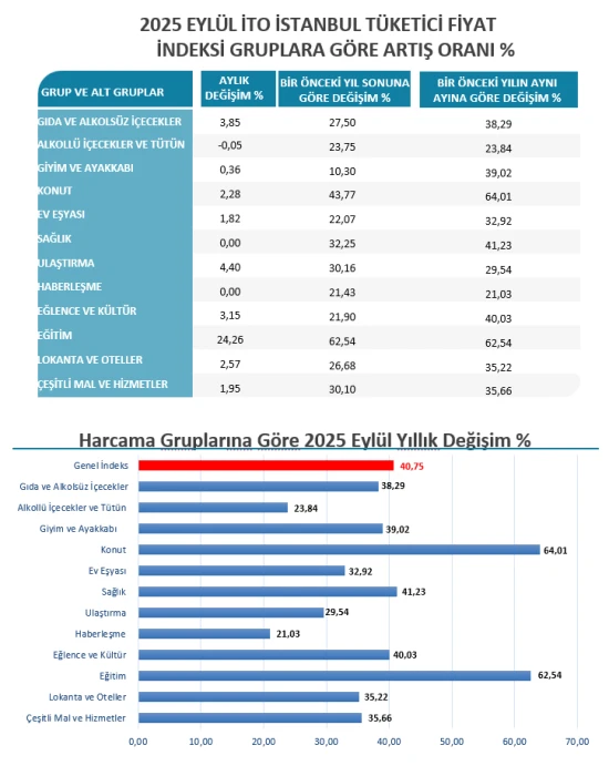 SON DAKİKA: Eylül 2025 İstanbul enflasyon oranı belli oldu! İTO açıkladı