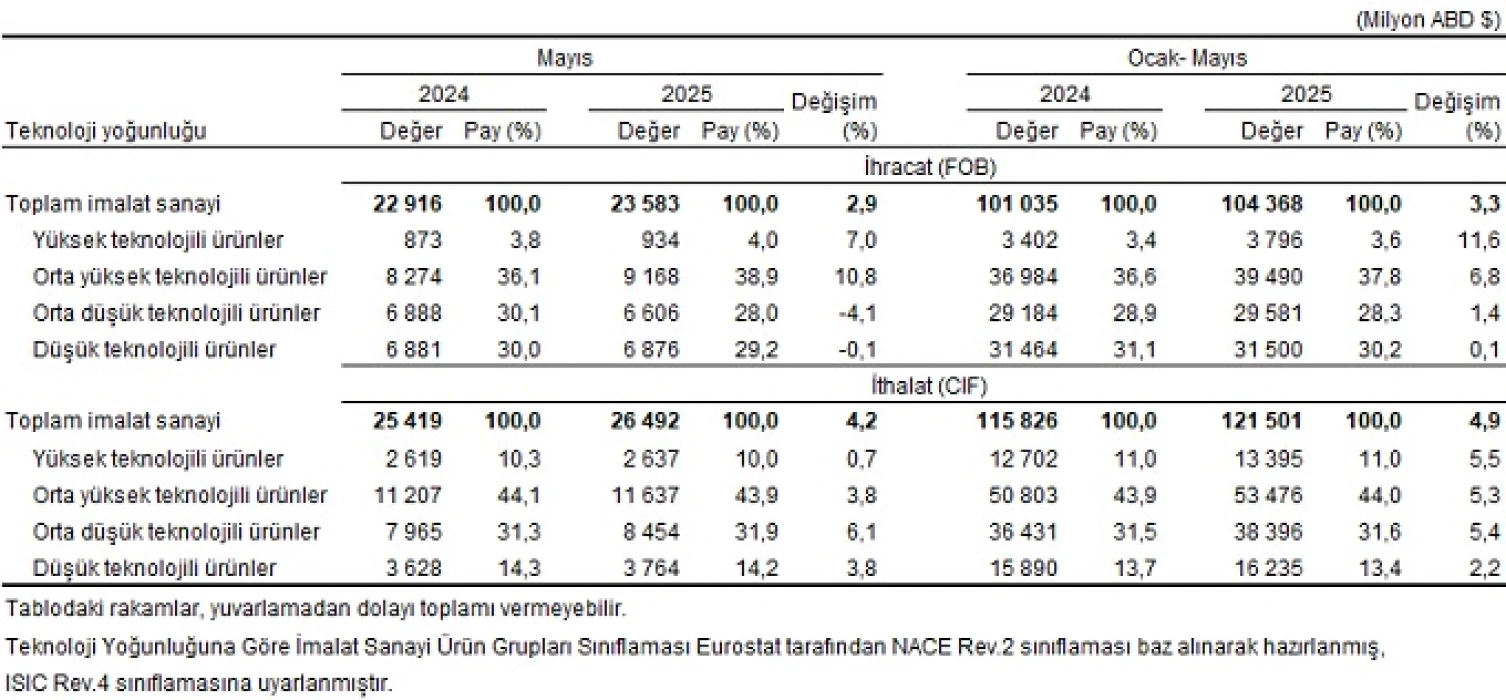SON DAKİKA: Mayıs ayı dış ticaret verileri belli oldu: İlk 5 ayda 11 milyar dolar ihracat