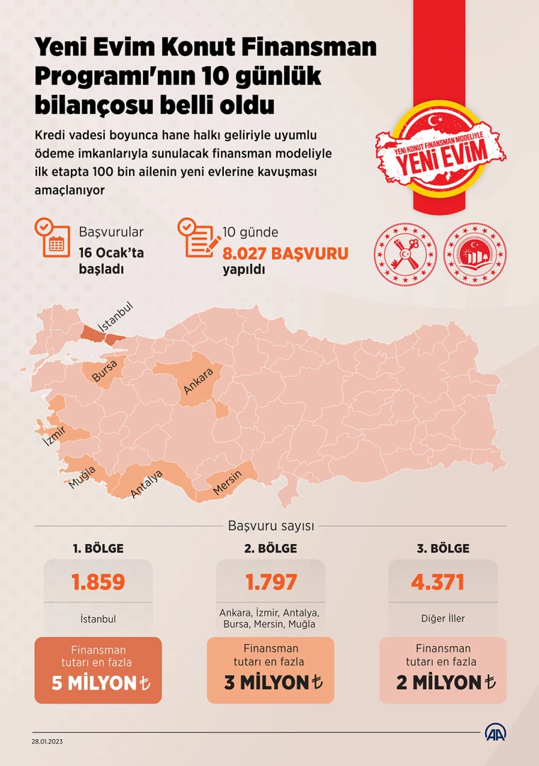 Yeni Evim Konut Finansman Programı'nın 10 günlük bilançosu belli oldu