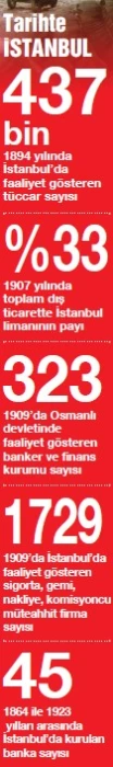 İstanbul tarihte de küresel finans merkeziydi