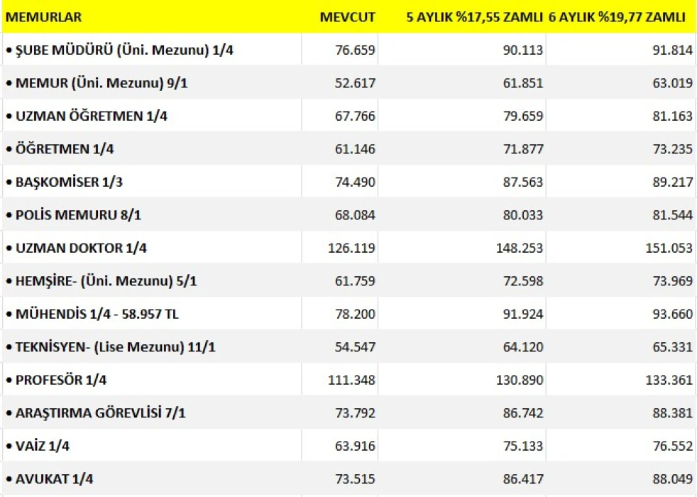 MEMUR ZAMMI OCAK 2026 SON DAKİKA: Yüzde 17,55 şimdiden cepte! İşte 2 tabloda tüm memur maaşları