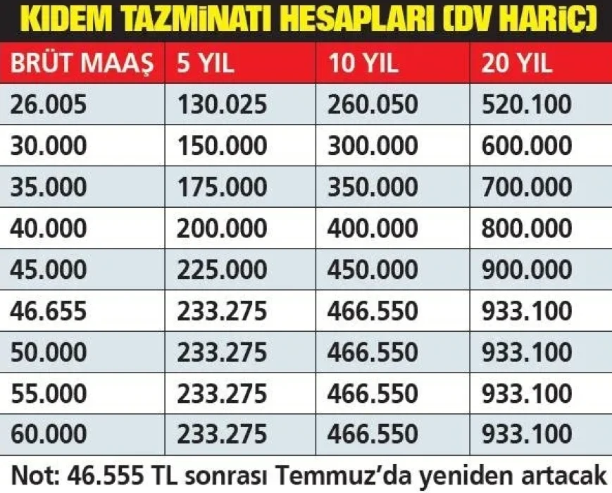 SON DAKİKA: İşçiye 46 bin 655 TL! Yeni kıdem tazminatı ile tüm hesaplar değişti