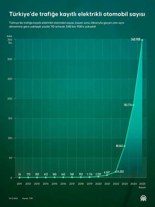 Türkiye'de elektrikli otomobil sayısı 350 bine yaklaştı: Bir yılda yüzde 110 artış