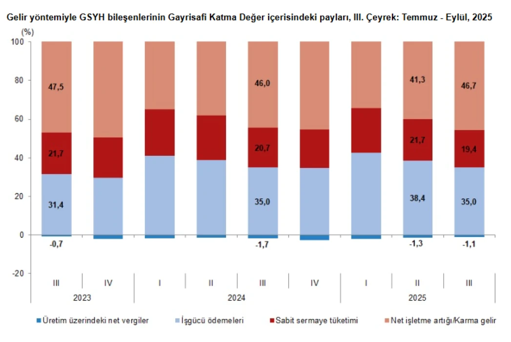 Türkiye ekonomisi üçüncü çeyrekte yüzde 3,7 büyüdü