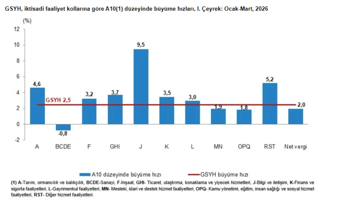 SON DAKİKA | Büyüme rakamları açıklandı: Türkiye ekonomisi ilk çeyrekte yüzde 2,5 büyüdü