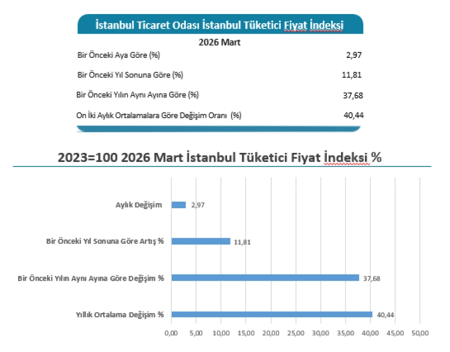 SON DAKİKA: Mart 2026 İstanbul enflasyon oranı belli oldu!