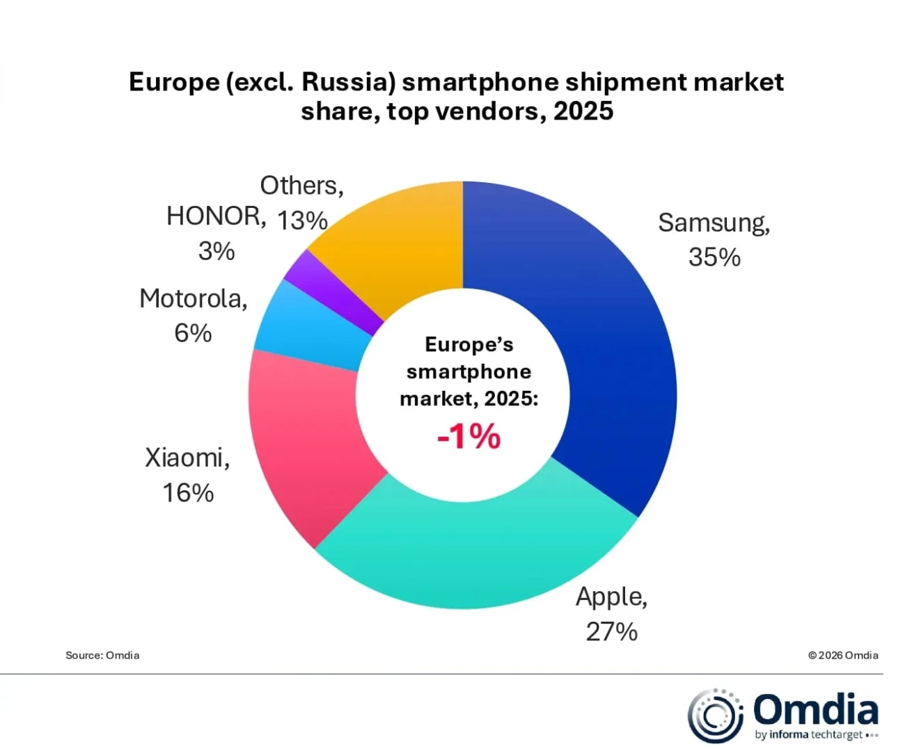 Akıllı telefon pazarında ‘devler’ kazandı: Samsung lider, Apple rekorda