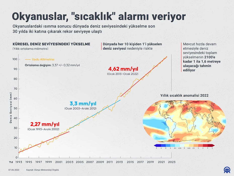 Okyanuslar, ‘sıcaklık’ alarmı veriyor
