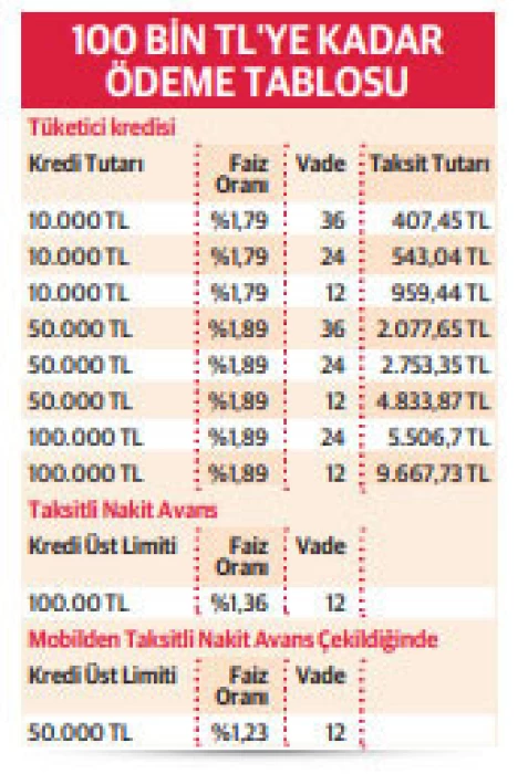 İhtiyaç kredilerinin yerini nakit avans alıyor