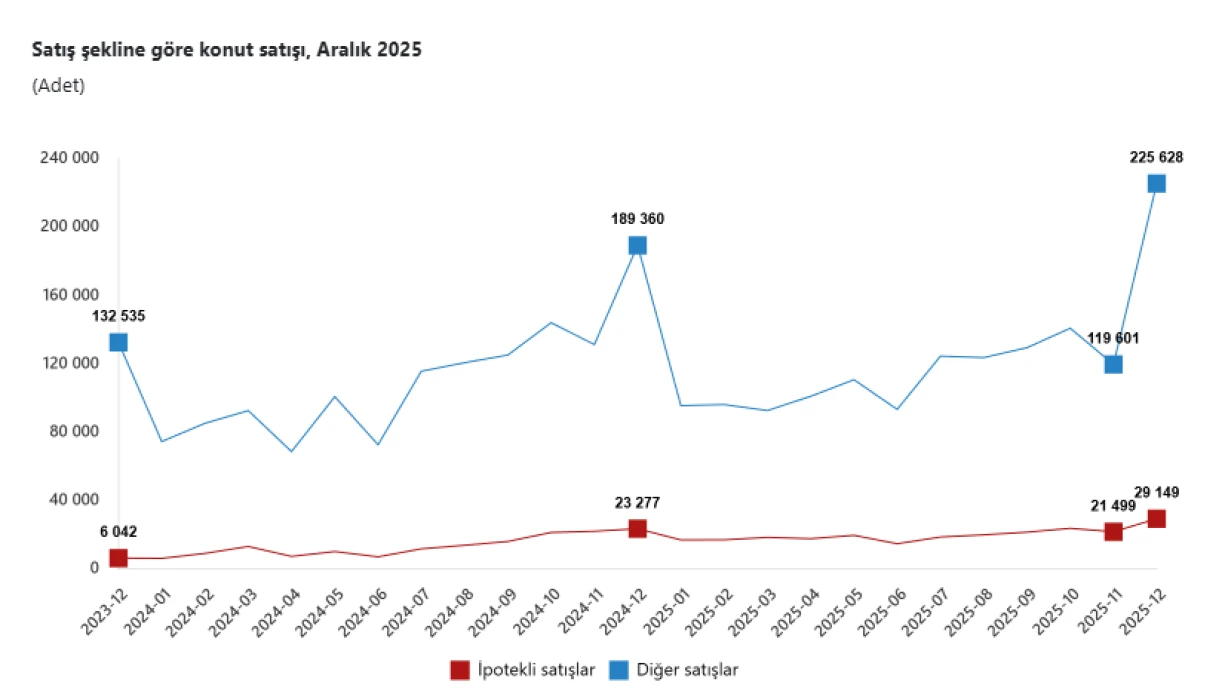 2025'te 1,7 milyon konut satıldı: Tüm zamanların rekoru