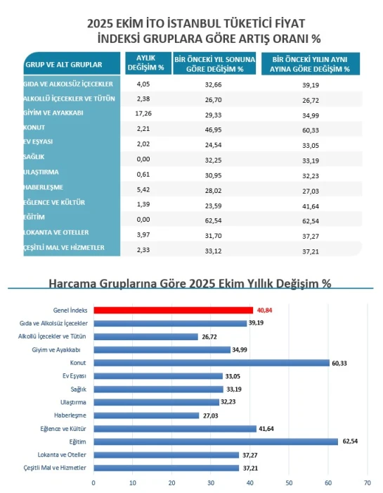 SON DAKİKA: İstanbul'da enflasyon oranı belli oldu! İTO Ekim 2025 verisini açıkladı