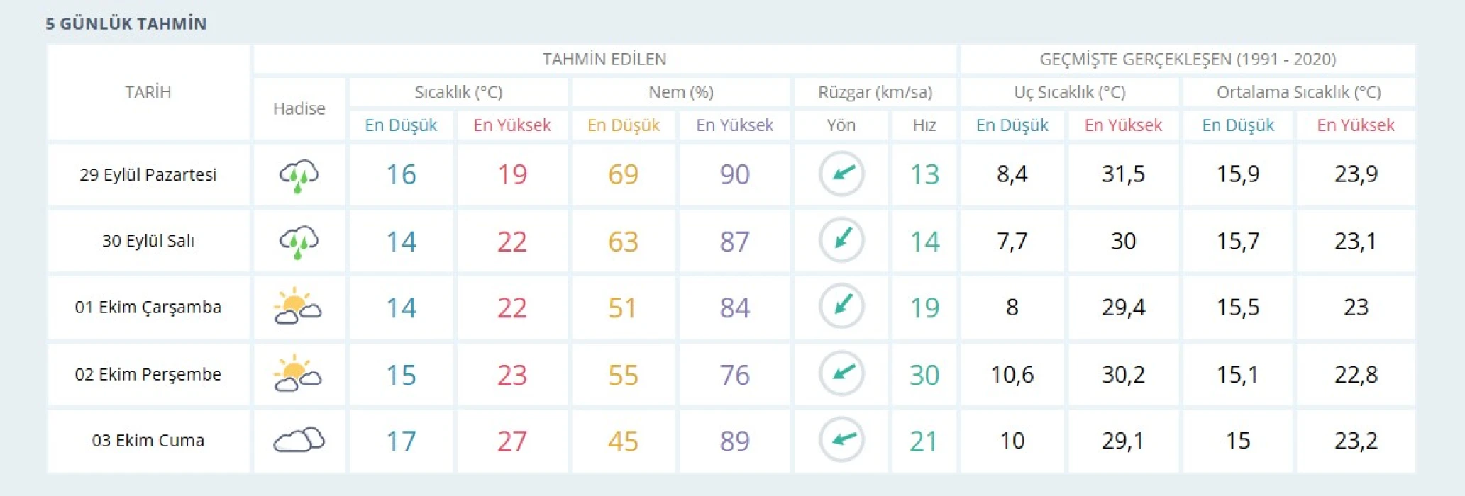 METEOROLOJİ İSTANBUL | İstanbul’da 5 günlük hava durumu nasıl olacak?